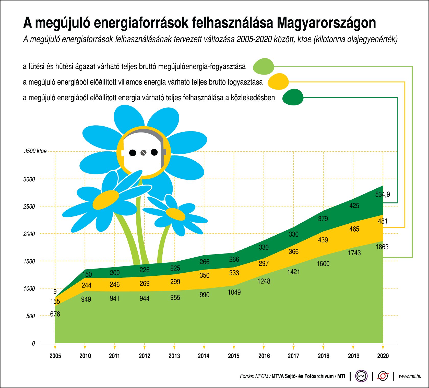 A megújuló energiaforrások tervezett felhasználása Magyarországon (Grafikon)