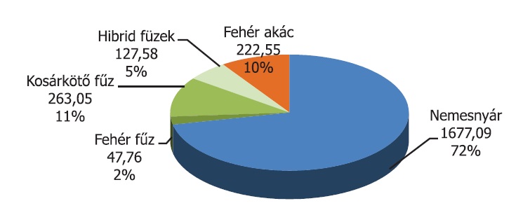 1. ábra Az energetikai ültetvények fafajmegoszlása Magyarországon 2012-ben