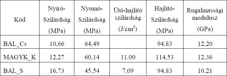 3. táblázat: A szilárdsági vizsgálat eredményei (u=12%)
