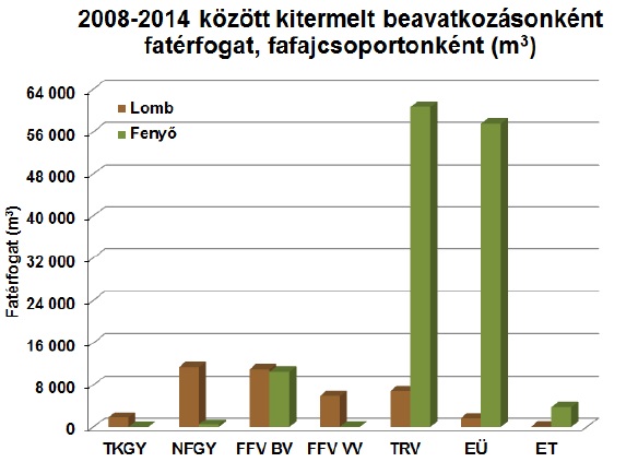6. ábra: 2008-2014 között kitermelt beavatkozásonkénti fatérfogat