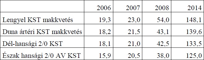 1. táblázat A csemeték átlagmagassága a felvételezés éveiben, a különböző erdősítési technológiák esetén (cm)