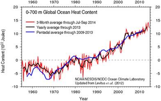  1. ábraA globális óceáni hőtartalom anomáliái a 0-700m rétegben 1955-től 2014-ig. A piros görbe mutatja a háromhavi átlagokat a 2014 július-szeptemberi átlaggal bezárólag, a fekete görbe az éves átlagokat 2013-ig, a kék vonal pedig az ötéves átlagokat szemlélteti. Forrás: NOAA/NESDIS/NODC