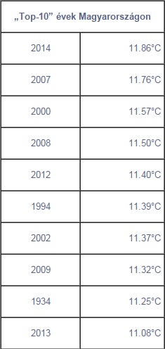 Táblázat: Az első tíz legmelegebb év 1901-től