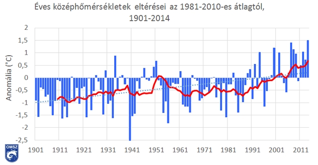 Sosem volt még olyan meleg, mint 2014-ben - a kiterjedt mérések kezdete óta