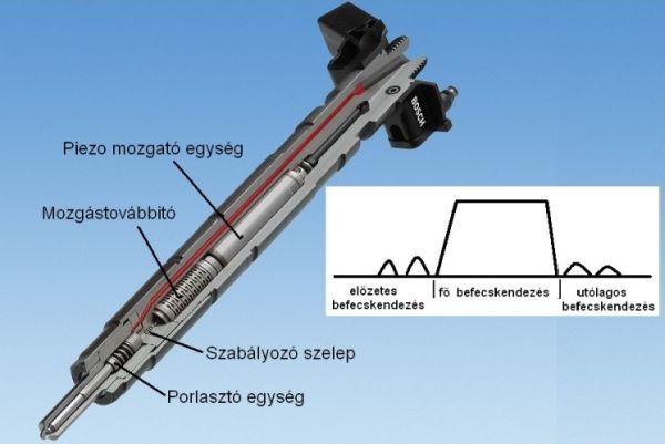 5. ábra: A piezo-elven működő porlasztó kialakítása  és a gázolaj mennyiségének befecskendezése (www.bosch.hu)
