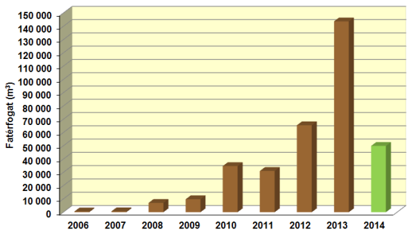 2. ábra: 2006‒2014 között kitermelt évenkénti fatérfogat