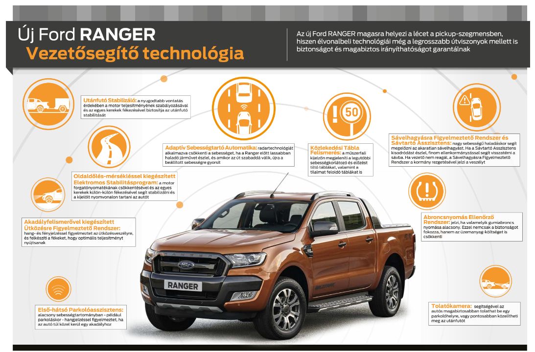 Magyarországon is bemutatkozott az új Ford Ranger terepjáró (+KÉPEK)