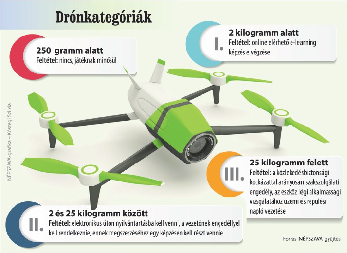 Júliusban léphet érvénybe az új magyar dróntörvény