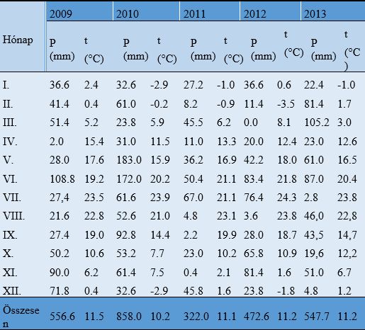 1. táblázat: A vizsgálati évek meteorológiai adatai (Gödöllő, 2009-2013)