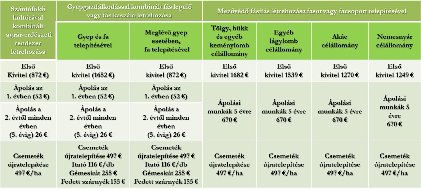 Fás szárú ültetvények és agrárerdészeti rendszerek támogatásának összege (Nagyításhoz kattintson a táblázatra!)