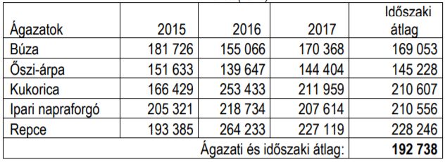 2. táblázat: Főbb szántóföldi növények területegységre vetített jövedelme 2015-2017 között (Ft/ha)