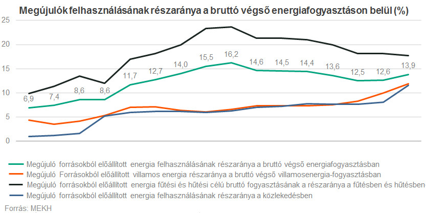 Megújuló energiaforrások Magyarországon: továbbra is vezet a biomassza